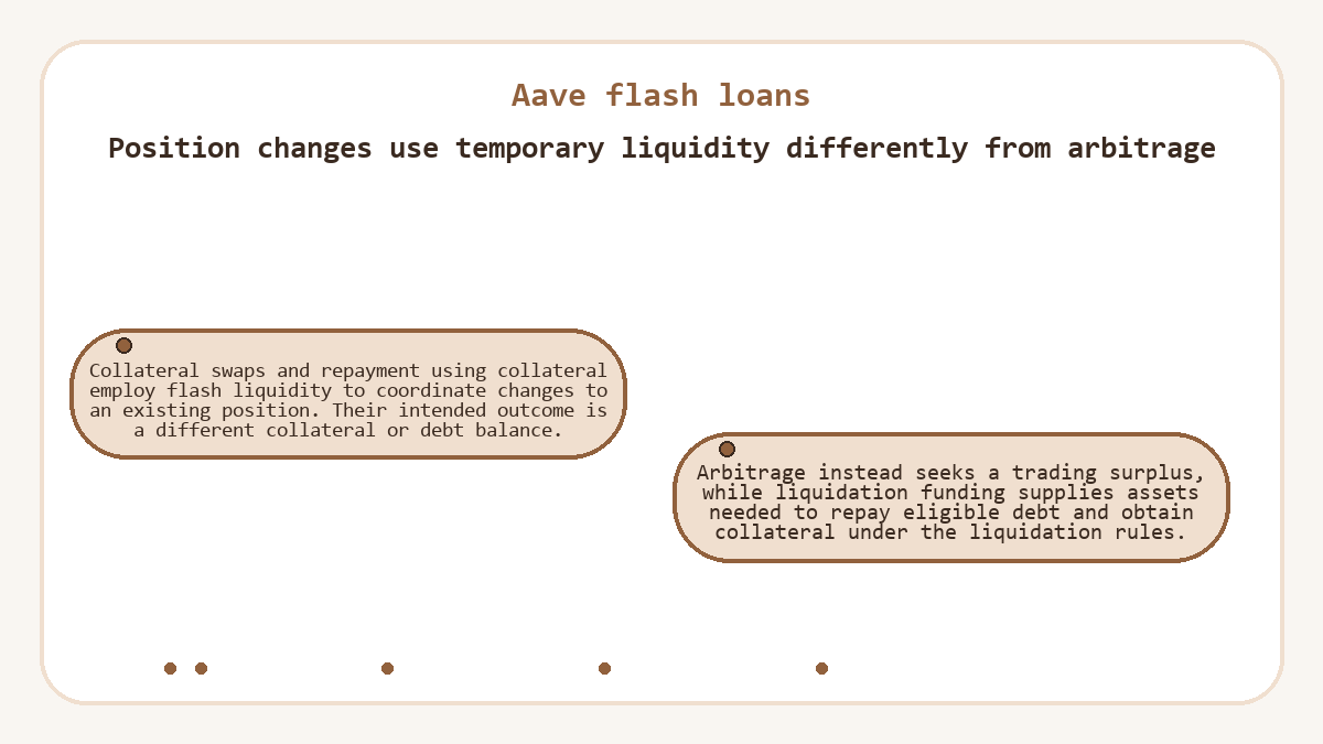Position changes use temporary liquidity differently from arbitrage: Collateral swaps and repayment using collateral employ flash liquidity to coordinate changes to an existing position. Their intended outcome is a different collateral or debt balance.; Arbitrage instead seeks a trading surplus, while liquidation funding supplies assets needed to repay eligible debt and obtain collateral under the liquidation rules.
