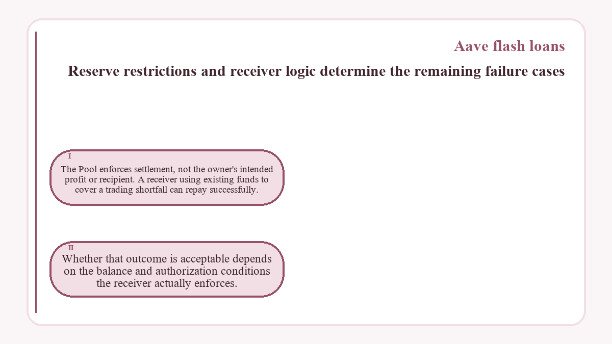 Reserve restrictions and receiver logic determine the remaining failure cases: The Pool enforces settlement, not the owner's intended profit or recipient. A receiver using existing funds to cover a trading shortfall can repay successfully.; Whether that outcome is acceptable depends on the balance and authorization conditions the receiver actually enforces.