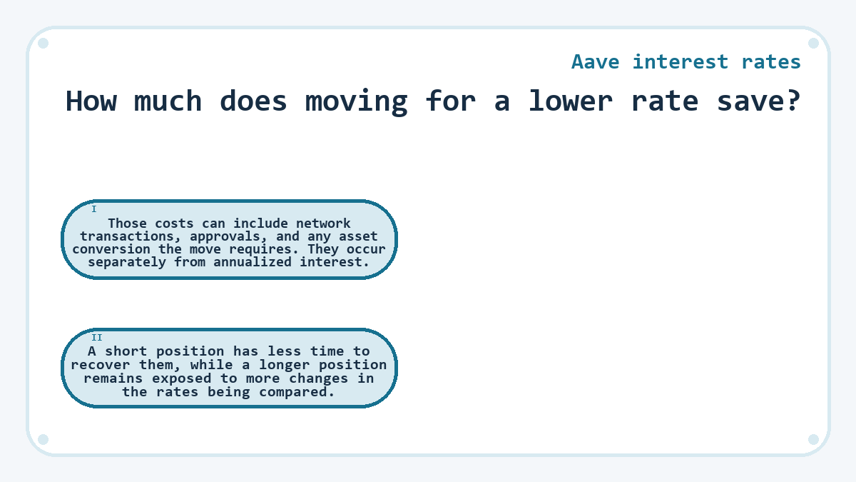 How much does moving for a lower rate save?: Those costs can include network transactions, approvals, and any asset conversion the move requires. They occur separately from annualized interest.; A short position has less time to recover them, while a longer position remains exposed to more changes in the rates being compared.