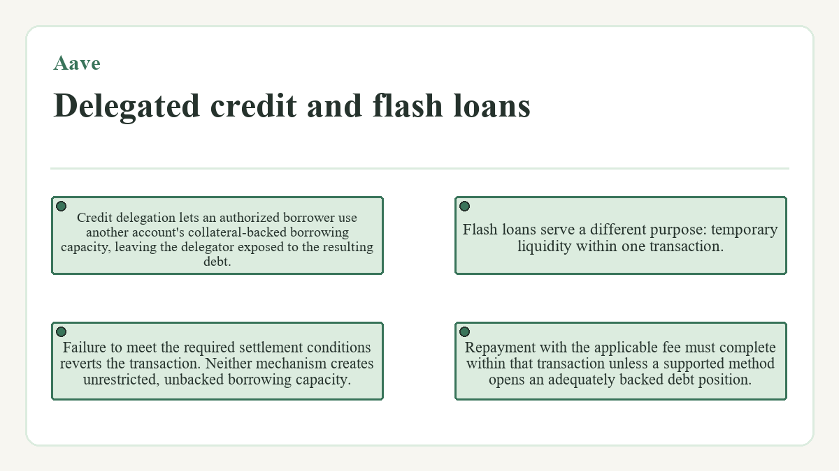 Delegated credit and flash loans: Credit delegation lets an authorized borrower use another account's collateral-backed borrowing capacity, leaving the delegator exposed to the resulting debt.; Flash loans serve a different purpose: temporary liquidity within one transaction.; Repayment with the applicable fee must complete within that transaction unless a supported method opens an adequately backed debt position.; Failure to meet the required settlement conditions reverts the transaction. Neither mechanism creates unrestricted, unbacked borrowing capacity.