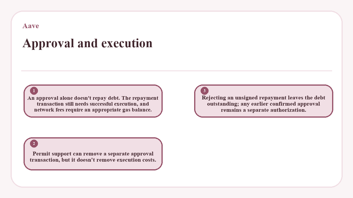 Approval and execution: An approval alone doesn't repay debt. The repayment transaction still needs successful execution, and network fees require an appropriate gas balance.; Permit support can remove a separate approval transaction, but it doesn't remove execution costs.; Rejecting an unsigned repayment leaves the debt outstanding; any earlier confirmed approval remains a separate authorization.
